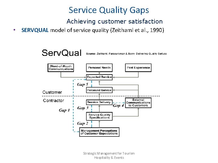 Service Quality Gaps Achieving customer satisfaction • SERVQUAL model of service quality (Zeithaml et
