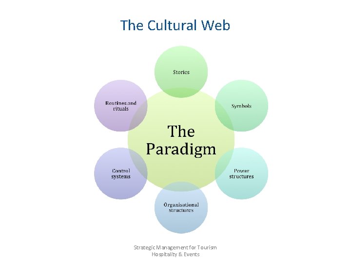The Cultural Web Strategic Management for Tourism Hospitality & Events 