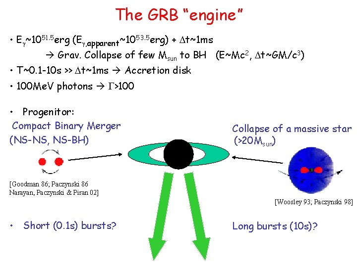 The GRB “engine” • Eg~1051. 5 erg (Eg, apparent~1053. 5 erg) + Dt~1 ms
