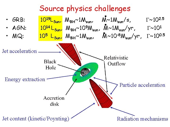 Source physics challenges • GRB: • AGN: • MQ: 1019 LSun, MBH~1 Msun, M~1