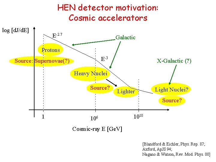 HEN detector motivation: Cosmic accelerators log [d. J/d. E] E-2. 7 Galactic Protons E-3
