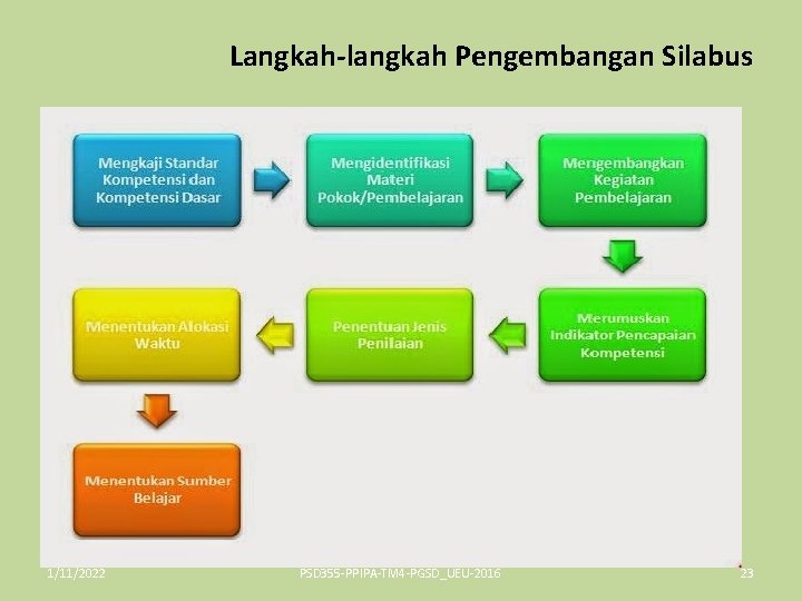 Langkah-langkah Pengembangan Silabus 1/11/2022 PSD 355 -PPIPA-TM 4 -PGSD_UEU-2016 23 