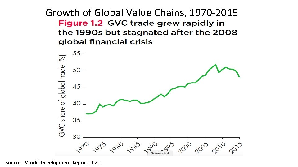 Growth of Global Value Chains, 1970 -2015 11 Source: World Development Report 2020 Alan