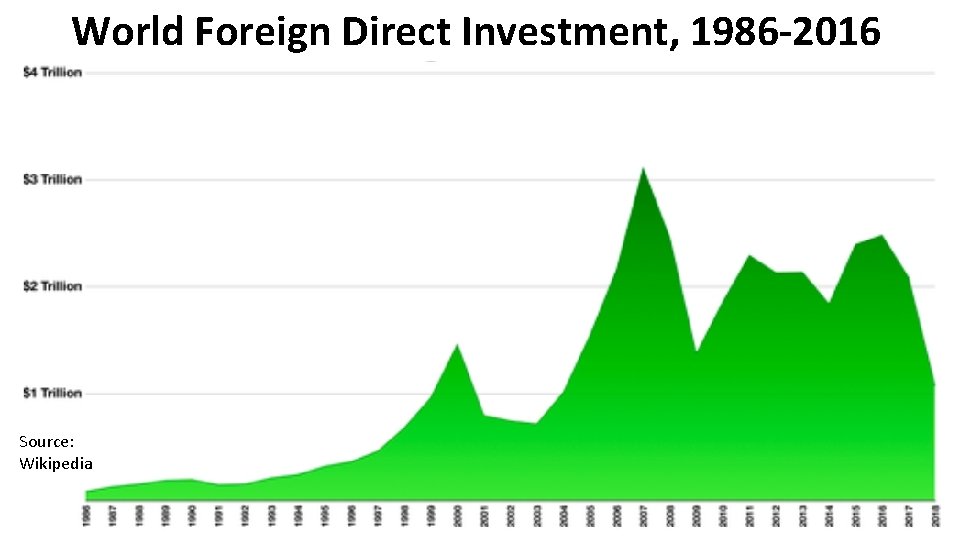 World Foreign Direct Investment, 1986 -2016 Source: Wikipedia 16 Alan V. Deardorff - www.