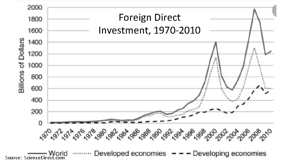 Foreign Direct Investment, 1970 -2010 17 Source: Science. Direct. com Alan V. Deardorff -