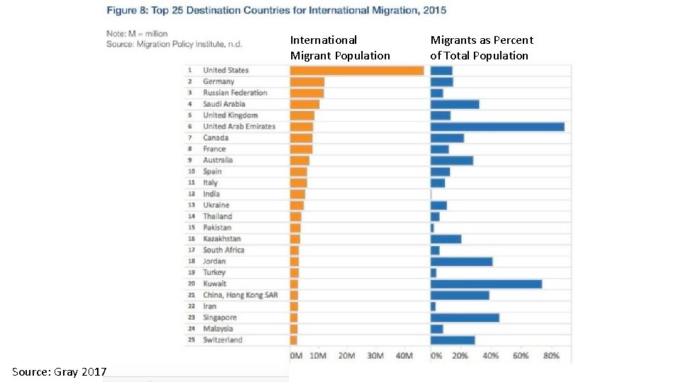 International Migrant Population Migrants as Percent of Total Population 24 Source: Gray 2017 Alan