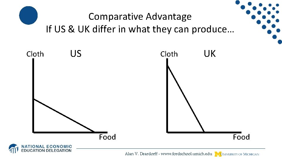 Comparative Advantage If US & UK differ in what they can produce… Cloth US