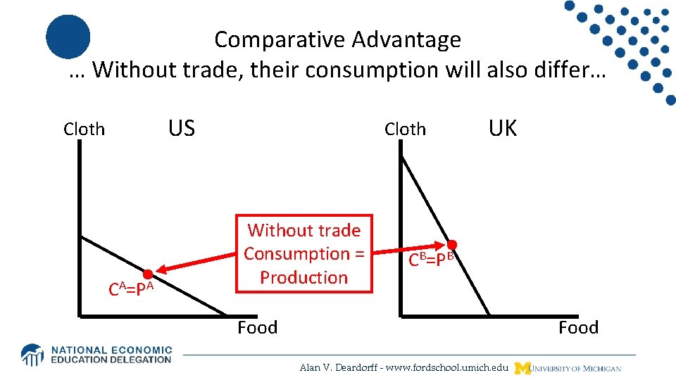 Comparative Advantage … Without trade, their consumption will also differ… US Cloth CA=PA Cloth