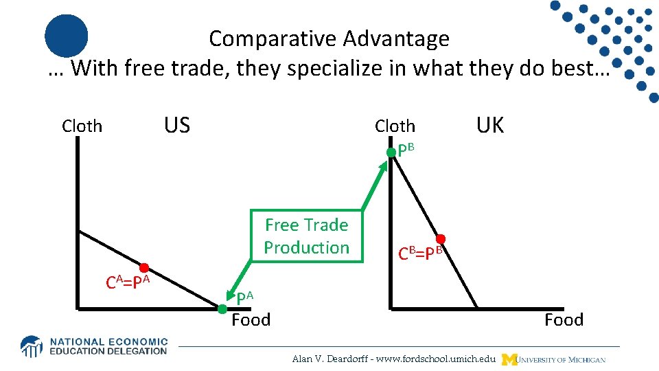 Comparative Advantage … With free trade, they specialize in what they do best… US