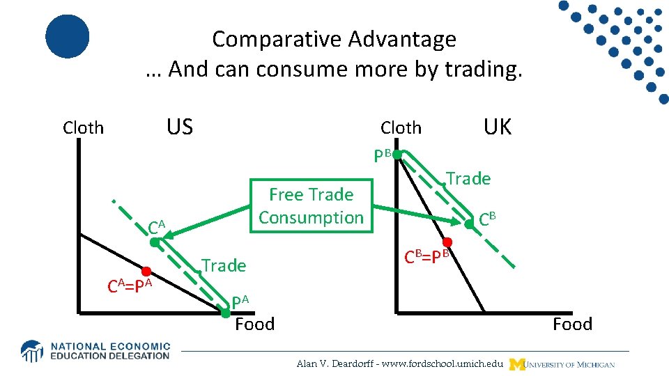 Comparative Advantage … And can consume more by trading. US Cloth PB Free Trade