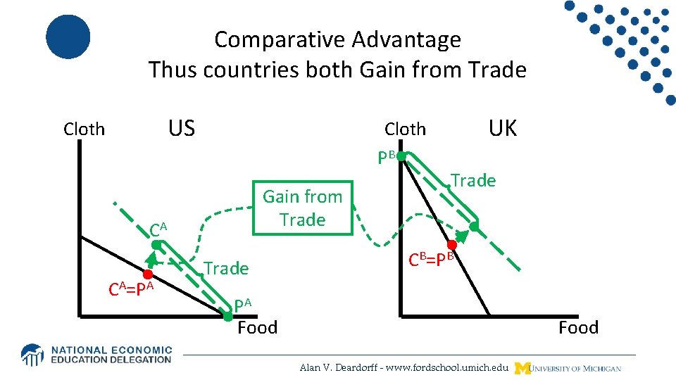 Comparative Advantage Thus countries both Gain from Trade US Cloth PB Gain from Trade