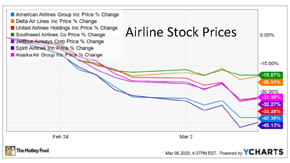 Airline Stock Prices 64 Alan V. Deardorff - www. fordschool. umich. edu 