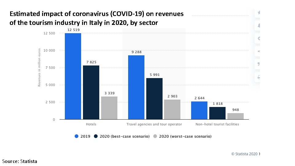 Estimated impact of coronavirus (COVID-19) on revenues of the tourism industry in Italy in