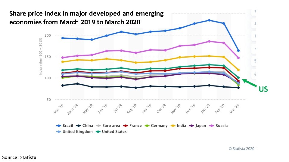 Share price index in major developed and emerging economies from March 2019 to March