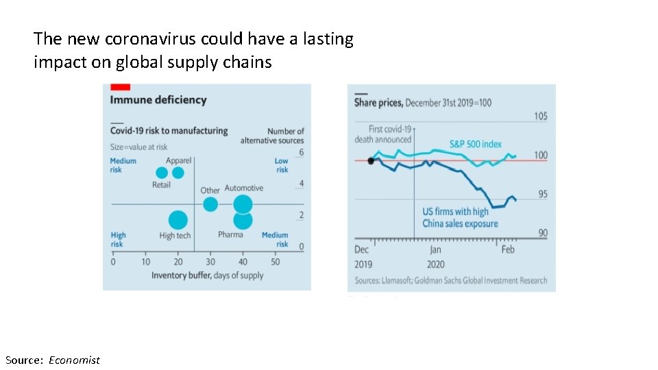 The new coronavirus could have a lasting impact on global supply chains 75 Source: