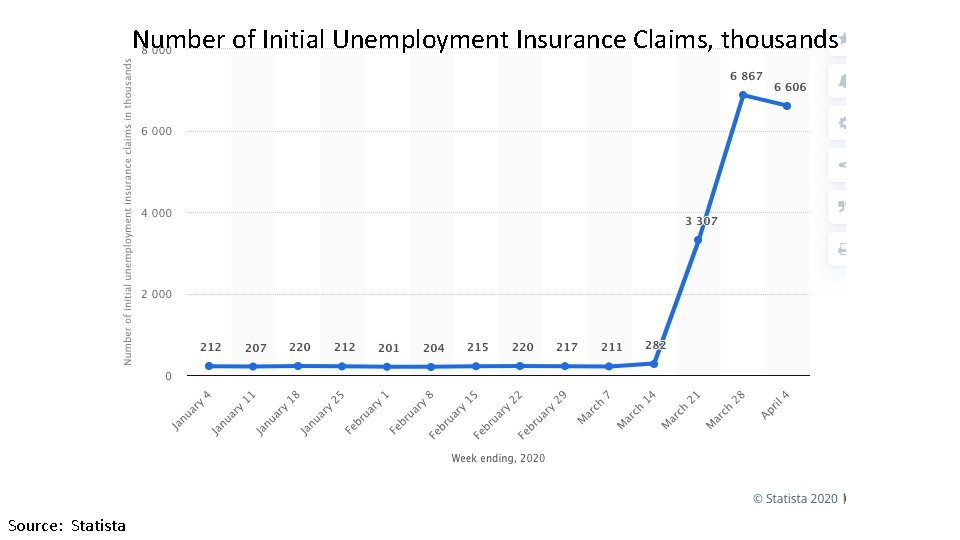 Number of Initial Unemployment Insurance Claims, thousands 82 Source: Statista Alan V. Deardorff -