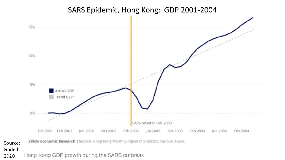 SARS Epidemic, Hong Kong: GDP 2001 -2004 Source: Gudell 2020 84 Alan V. Deardorff