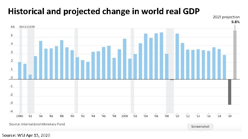 Historical and projected change in world real GDP 86 Source: WSJ Apr 15, 2020