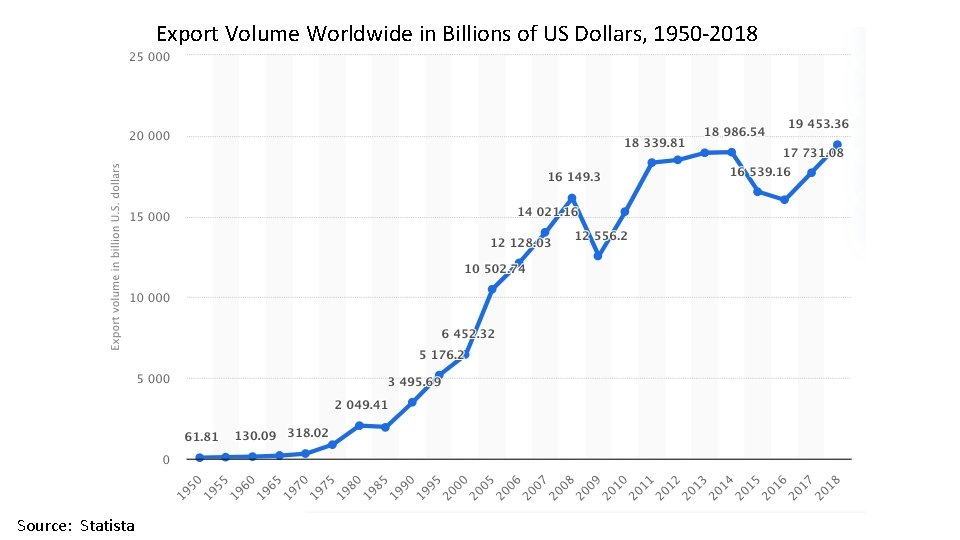 Export Volume Worldwide in Billions of US Dollars, 1950 -2018 9 Source: Statista Alan