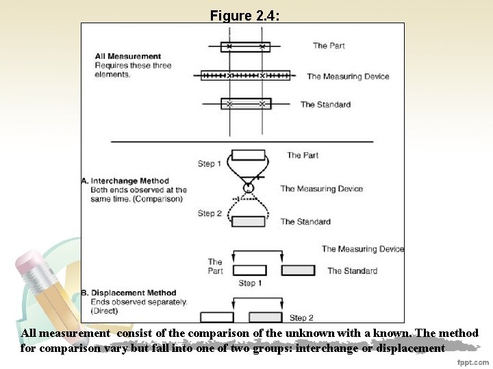 Figure 2. 4: All measurement consist of the comparison of the unknown with a