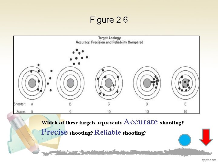 Figure 2. 6 Which of these targets represents Accurate shooting? Precise shooting? Reliable shooting?