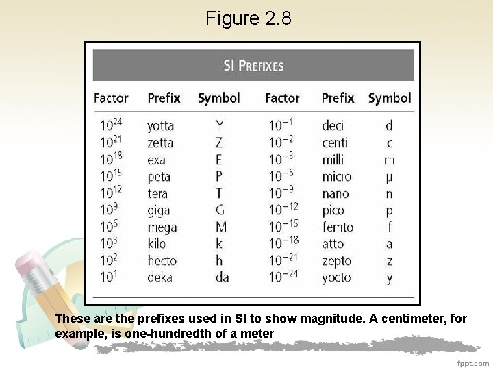 Figure 2. 8 These are the prefixes used in SI to show magnitude. A