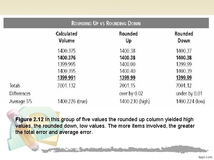 Figure 2. 12 In this group of five values the rounded up column yielded