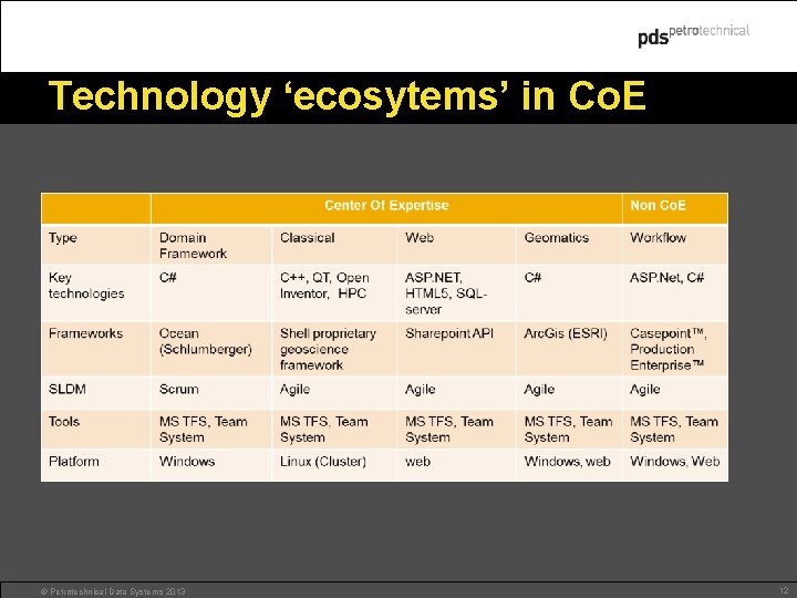 Technology ‘ecosytems’ in Co. E © Petrotechnical Data Systems 2013 12 