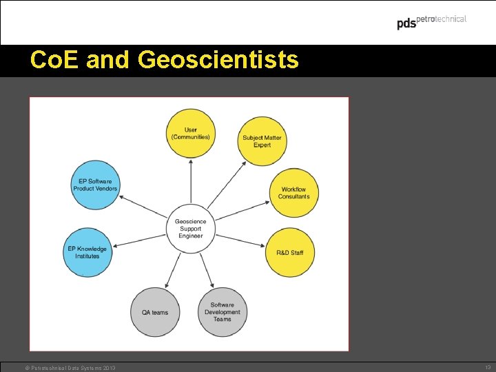 Co. E and Geoscientists © Petrotechnical Data Systems 2013 13 