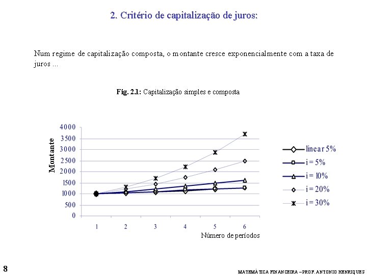 2. Critério de capitalização de juros: Num regime de capitalização composta, o montante cresce