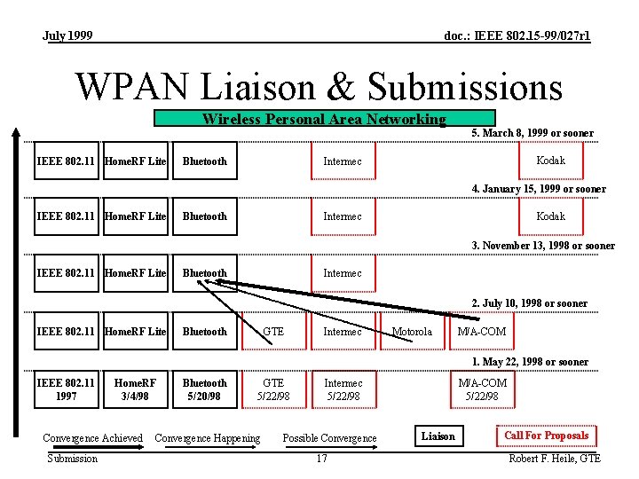 July 1999 doc. : IEEE 802. 15 -99/027 r 1 WPAN Liaison & Submissions