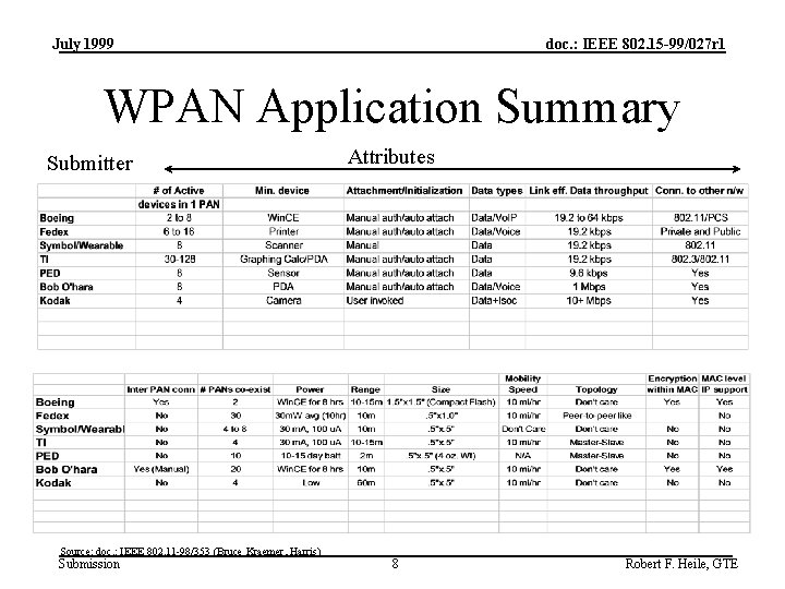 July 1999 doc. : IEEE 802. 15 -99/027 r 1 WPAN Application Summary Submitter