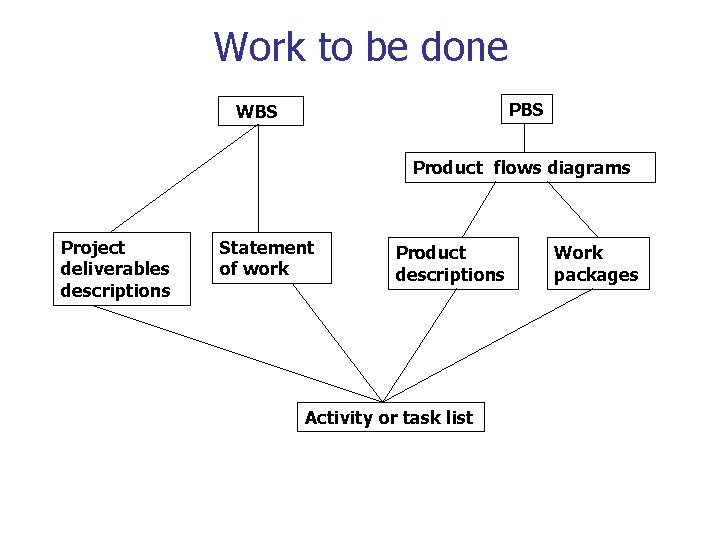 Work to be done PBS WBS Product flows diagrams Project deliverables descriptions Statement of