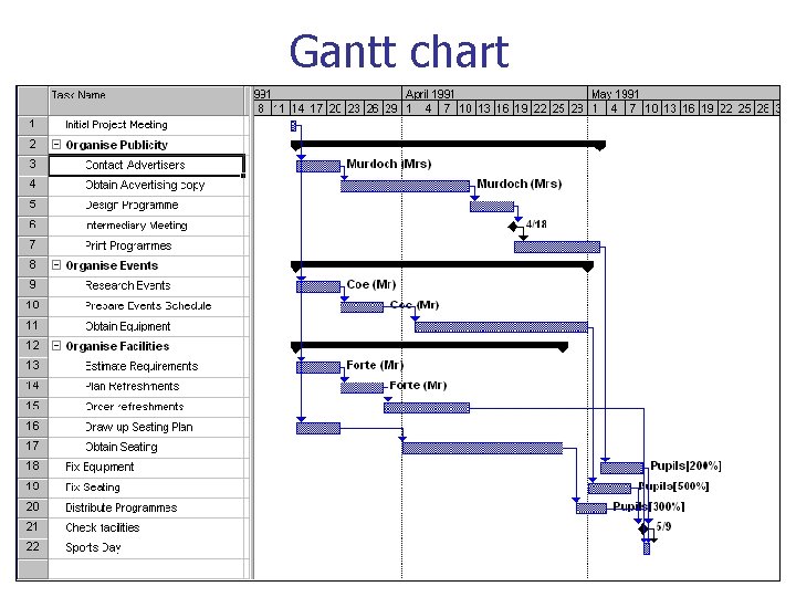 Gantt chart 
