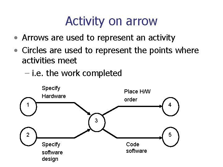 Activity on arrow • Arrows are used to represent an activity • Circles are