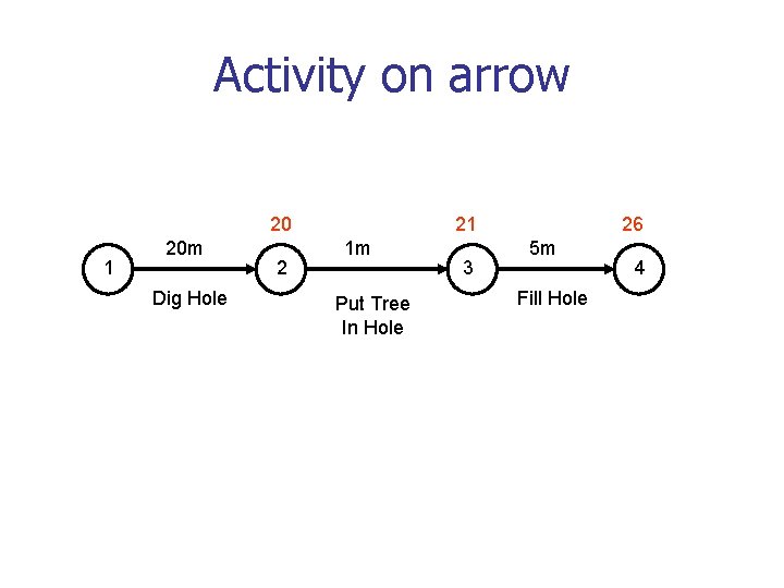 Activity on arrow 20 1 20 m Dig Hole 2 21 1 m Put