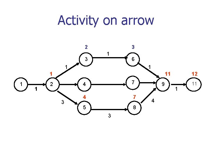 Activity on arrow 2 3 3 1 6 1 1 11 2 3 4