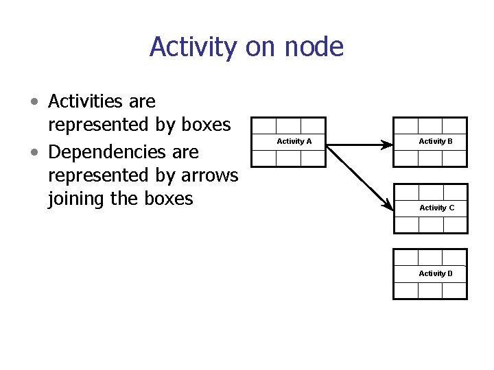 Activity on node • Activities are represented by boxes • Dependencies are represented by