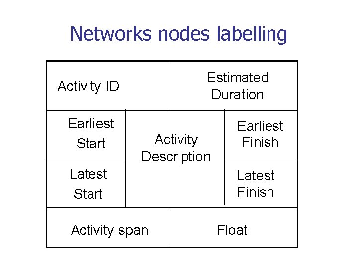 Networks nodes labelling Estimated Duration Activity ID Earliest Start Activity Description Latest Start Activity