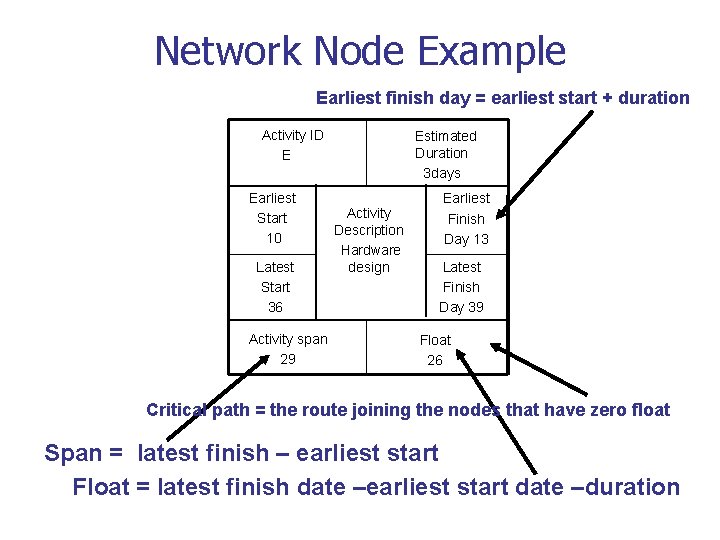 Network Node Example Earliest finish day = earliest start + duration Activity ID E