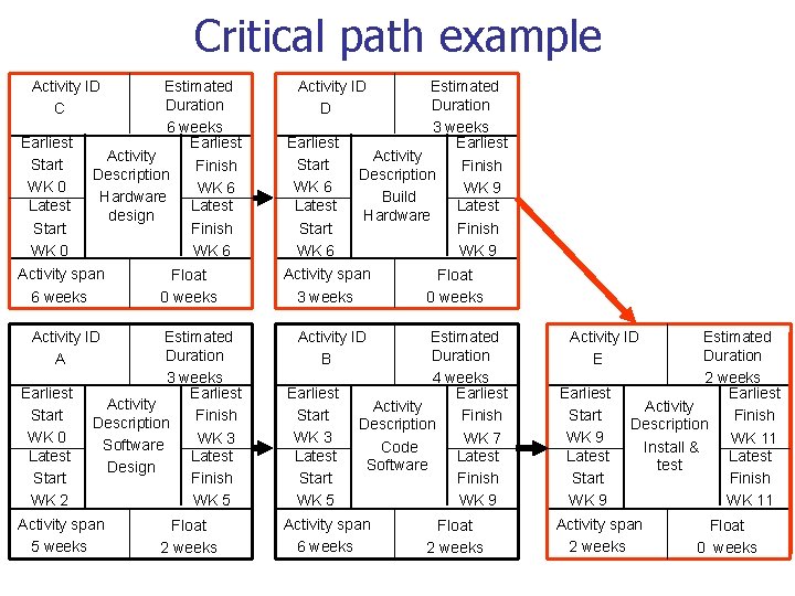 Critical path example Estimated Duration 6 weeks Earliest Activity Finish Description WK 6 Hardware