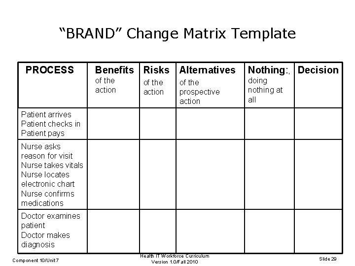 “BRAND” Change Matrix Template PROCESS Benefits Risks Alternatives Nothing: , Decision of the action