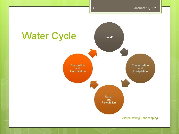 4 Water Cycle January 11, 2022 Clouds Evaporation and Transpiration Condensation and Precipitation Runoff