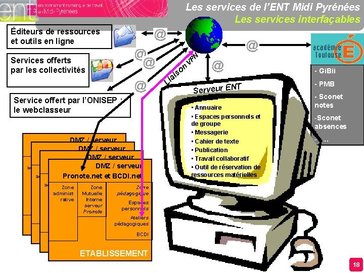 Les services de l’ENT Midi Pyrénées Les services interfaçables Éditeurs de ressources et outils Les services de l’ENT Midi Pyrénées Les services interfaçables Éditeurs de ressources et outils