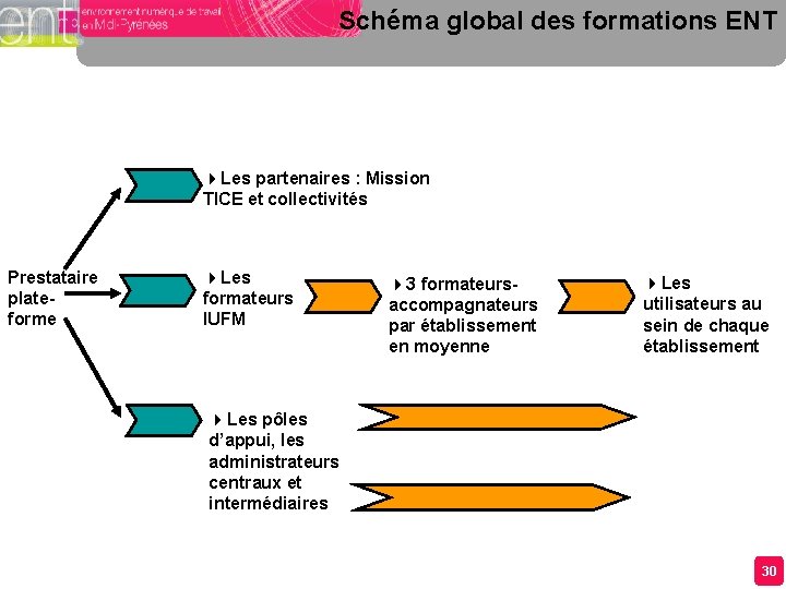 Schéma global des formations ENT 4 Les partenaires : Mission TICE et collectivités Prestataire Schéma global des formations ENT 4 Les partenaires : Mission TICE et collectivités Prestataire
