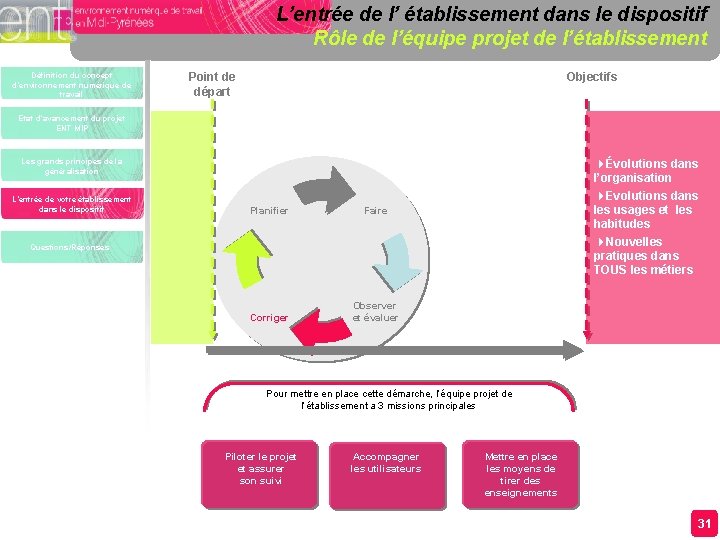 L’entrée de l’ établissement dans le dispositif Rôle de l’équipe projet de l’établissement Définition L’entrée de l’ établissement dans le dispositif Rôle de l’équipe projet de l’établissement Définition