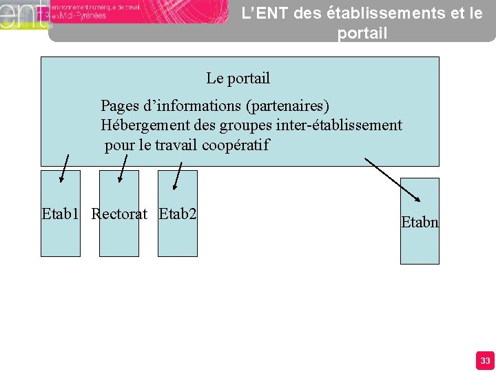 L’ENT des établissements et le portail Le portail Pages d’informations (partenaires) Hébergement des groupes L’ENT des établissements et le portail Le portail Pages d’informations (partenaires) Hébergement des groupes