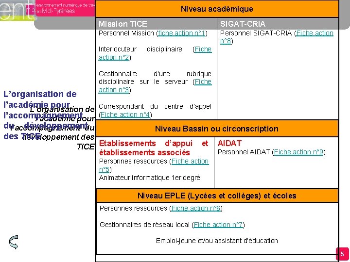 Niveau académique Mission TICE SIGAT-CRIA Personnel Mission (fiche action n° 1) Personnel SIGAT-CRIA (Fiche Niveau académique Mission TICE SIGAT-CRIA Personnel Mission (fiche action n° 1) Personnel SIGAT-CRIA (Fiche