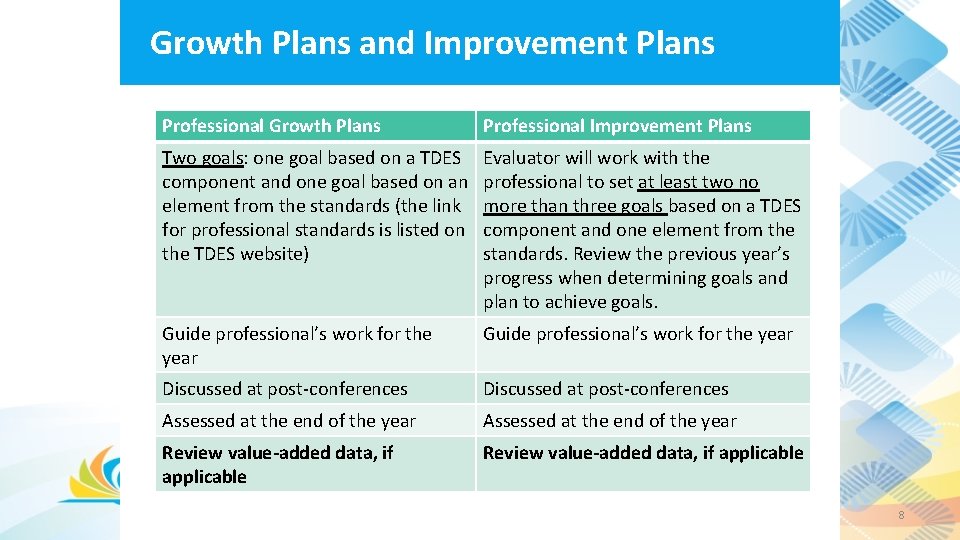 Growth Plans and Improvement Plans Professional Growth Plans Professional Improvement Plans Two goals: one