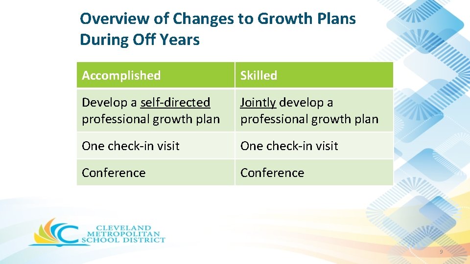 Overview of Changes to Growth Plans During Off Years Accomplished Skilled Develop a self-directed